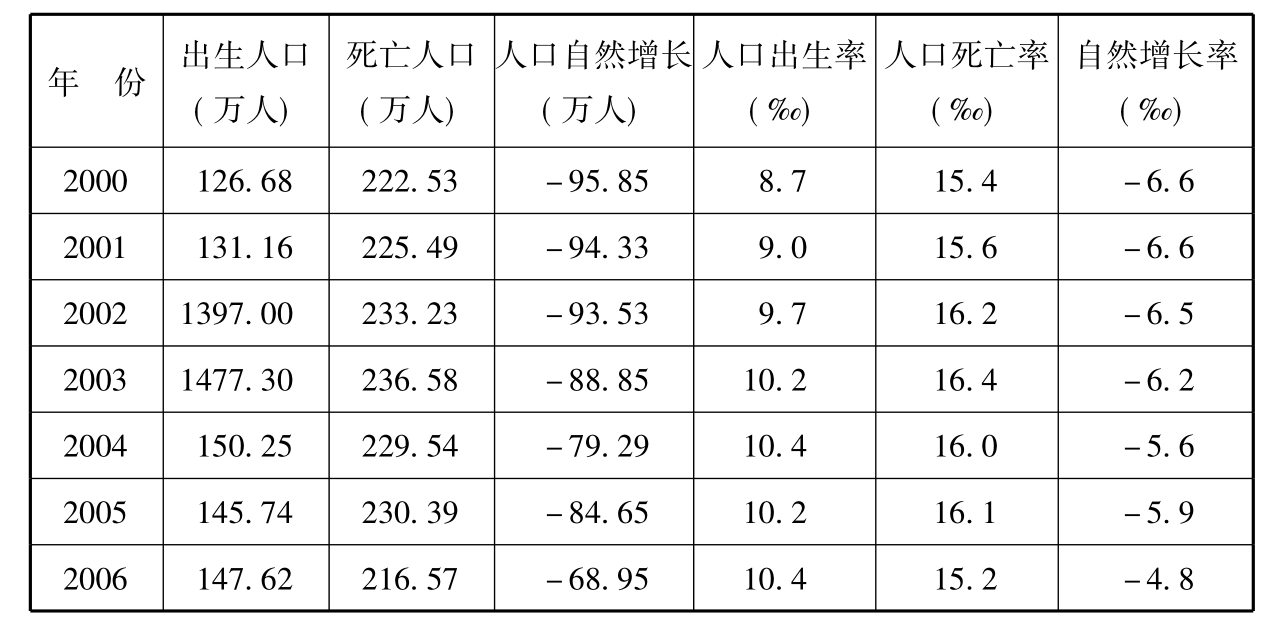 俄罗斯人口增长图图片