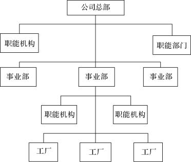 事业部制组织结构(又称型组织结构) 