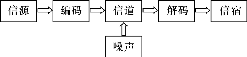 香农—韦弗模式 